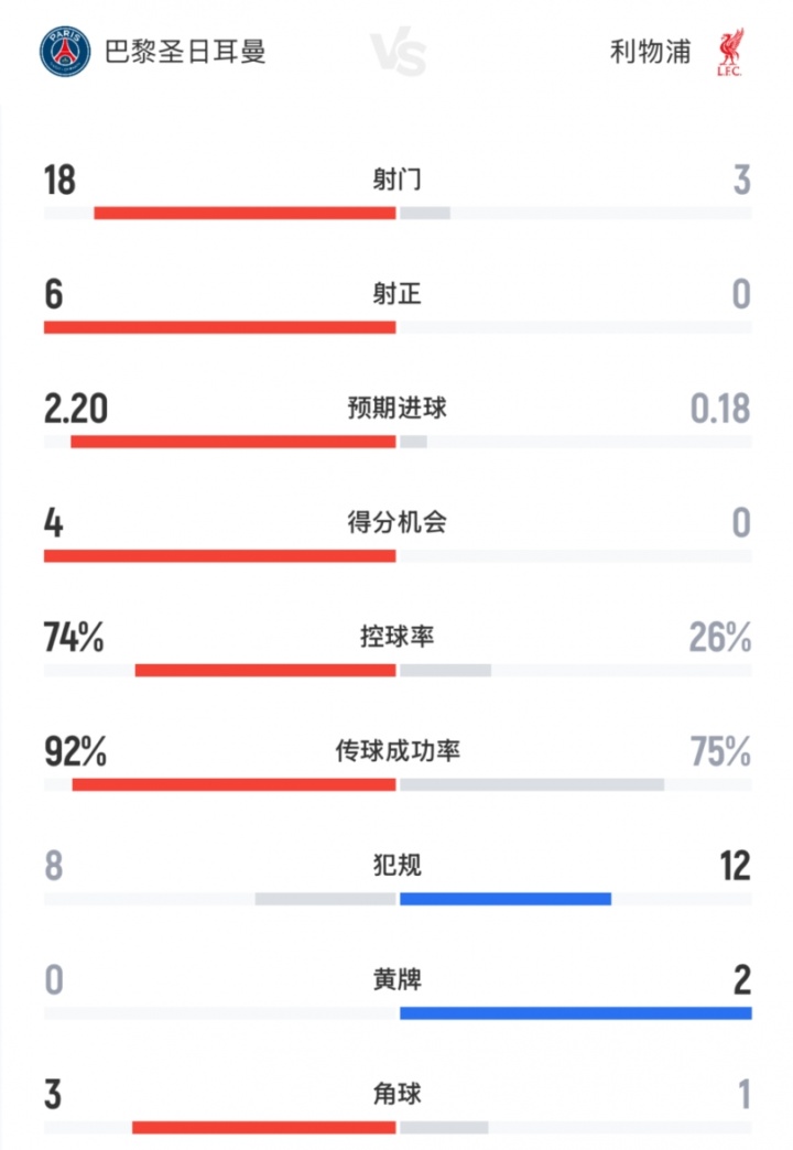 没悬念！巴黎vs利物浦全场数据：红军0射正！巴黎18射6正攻势如潮